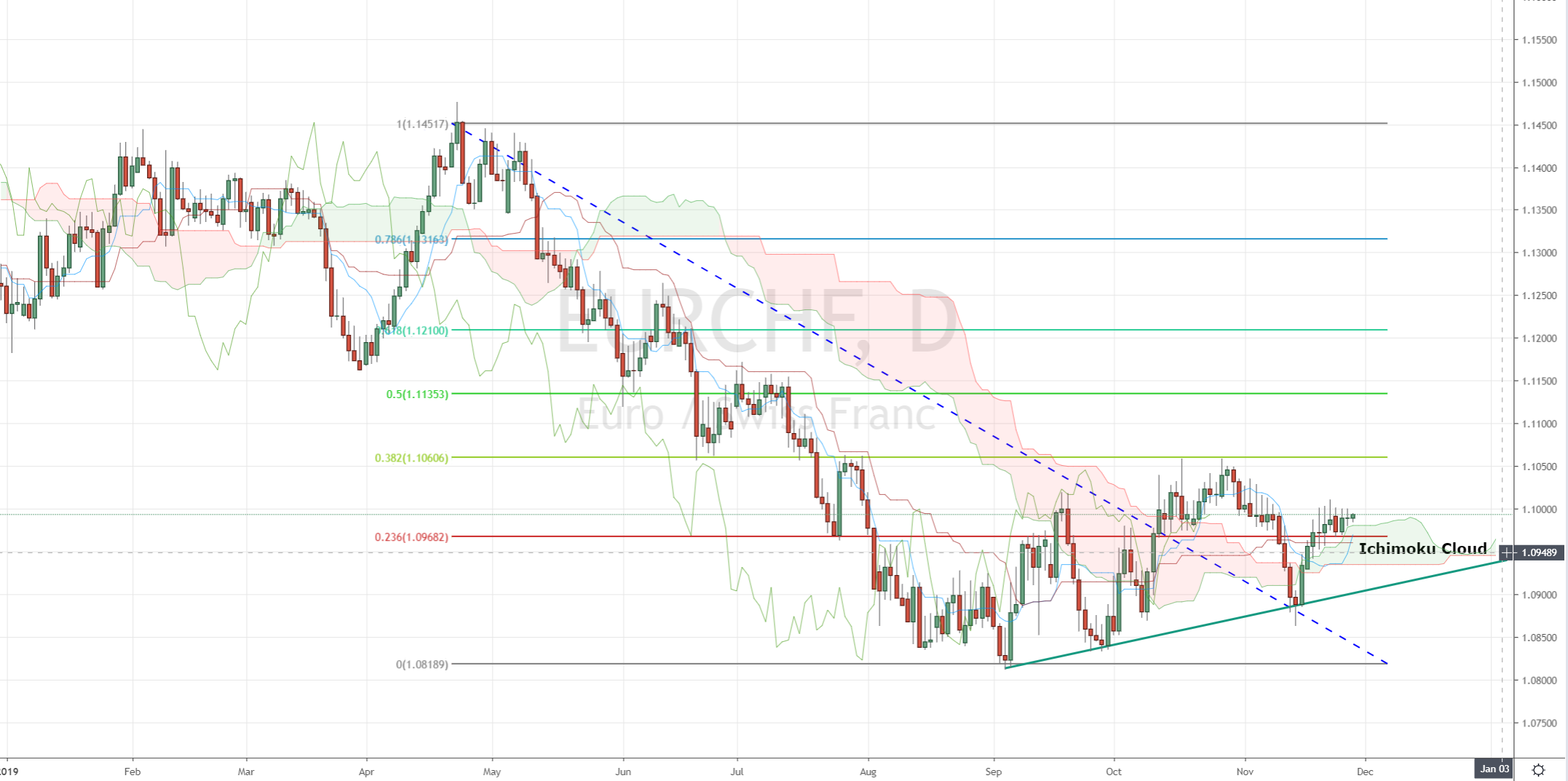 EUR/CHF Ichimoku Cloud Analysis