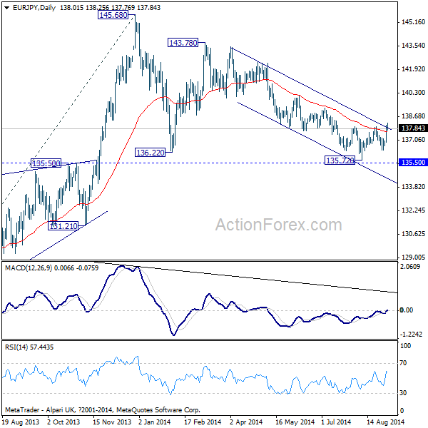 EUR/JPY Daily Chart