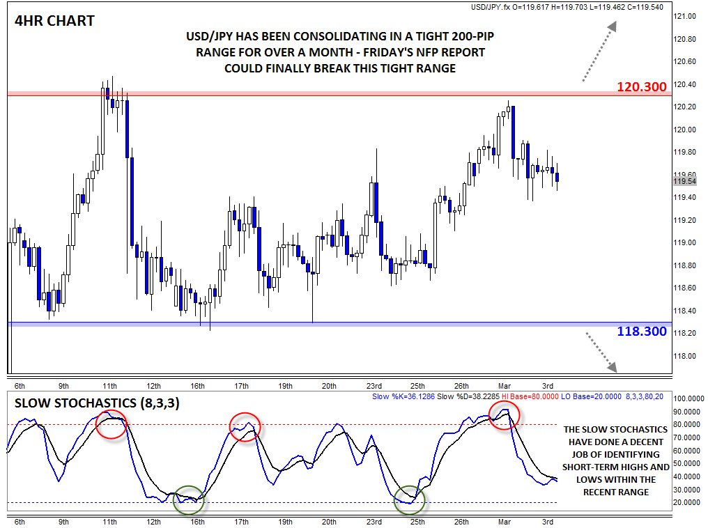 USD/JPY 4-Hour Chart