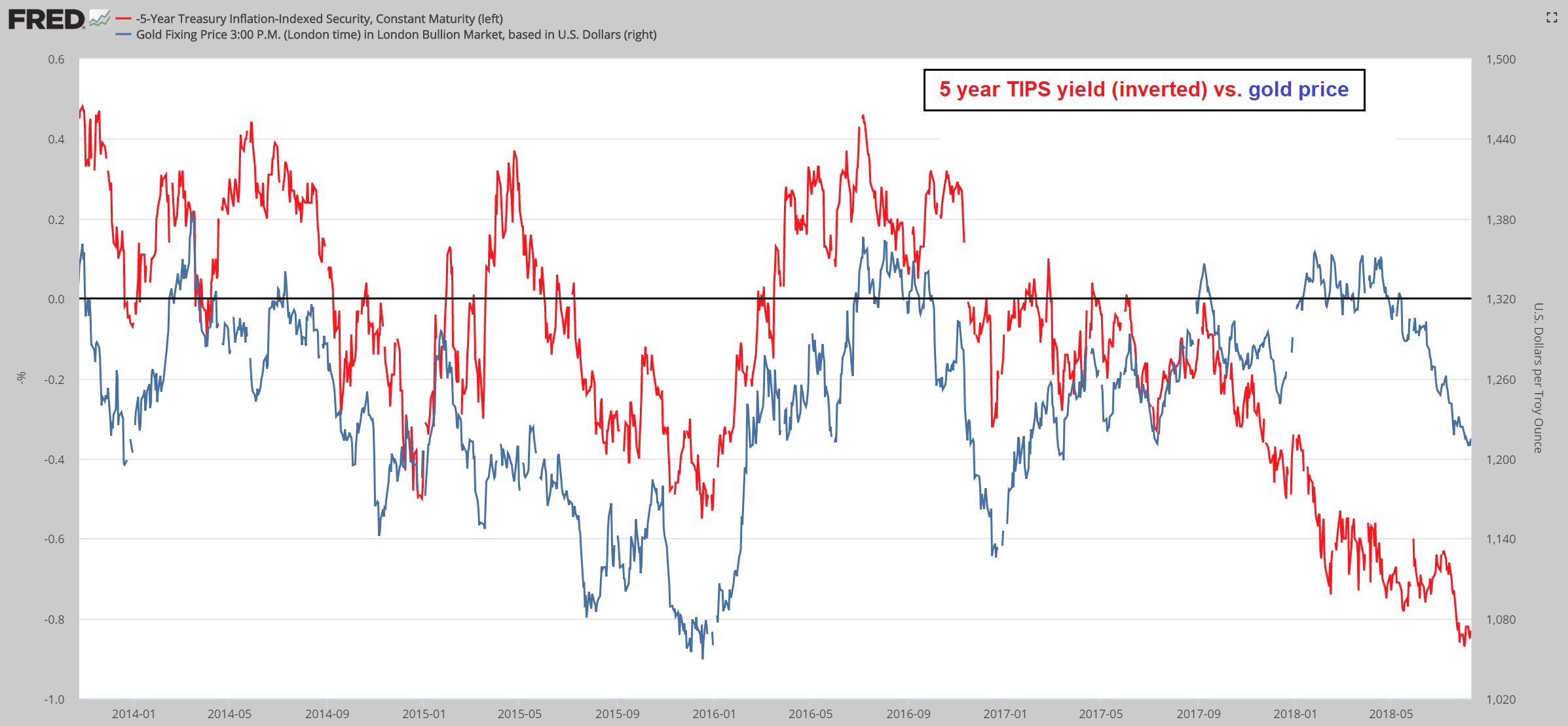 5 Year Treasury vs Gold Fixing Price