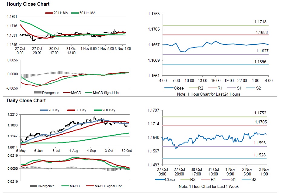 EURUSD Movement