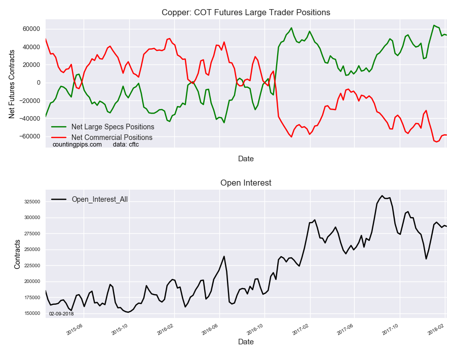 Copper COT Futures Large Trader Positions