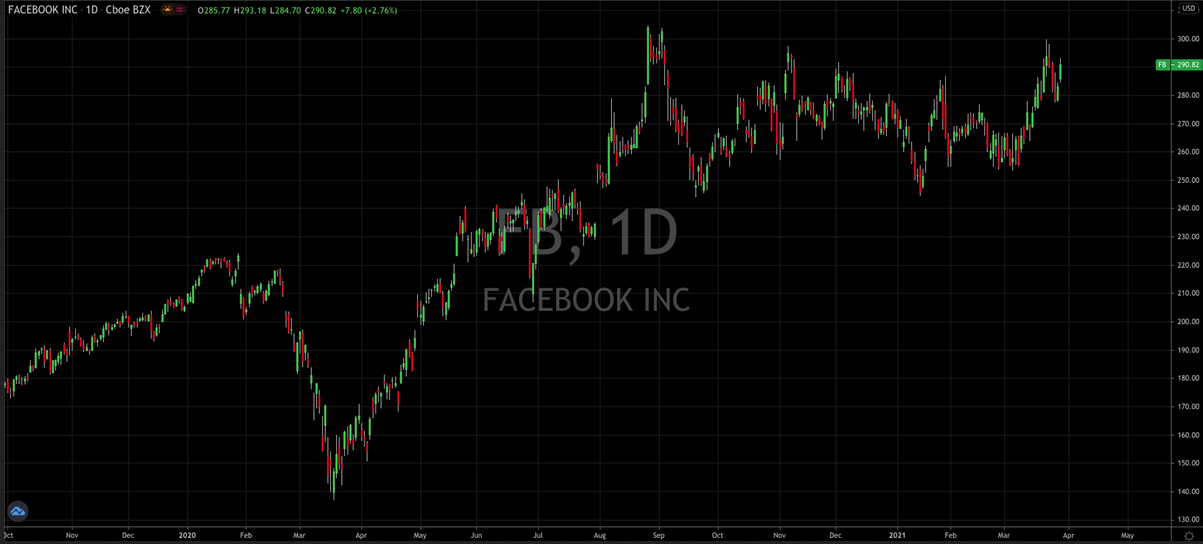 Facebook Inc Daily Chart