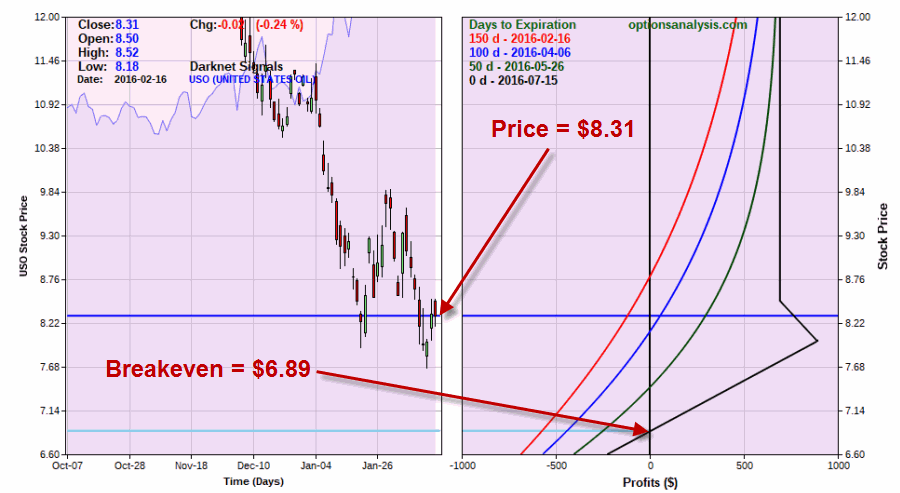 USO July Modified Put Butterfly Risk Curves