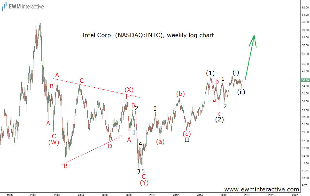 Intel Stock Elliott Wave Analysis Weekly 