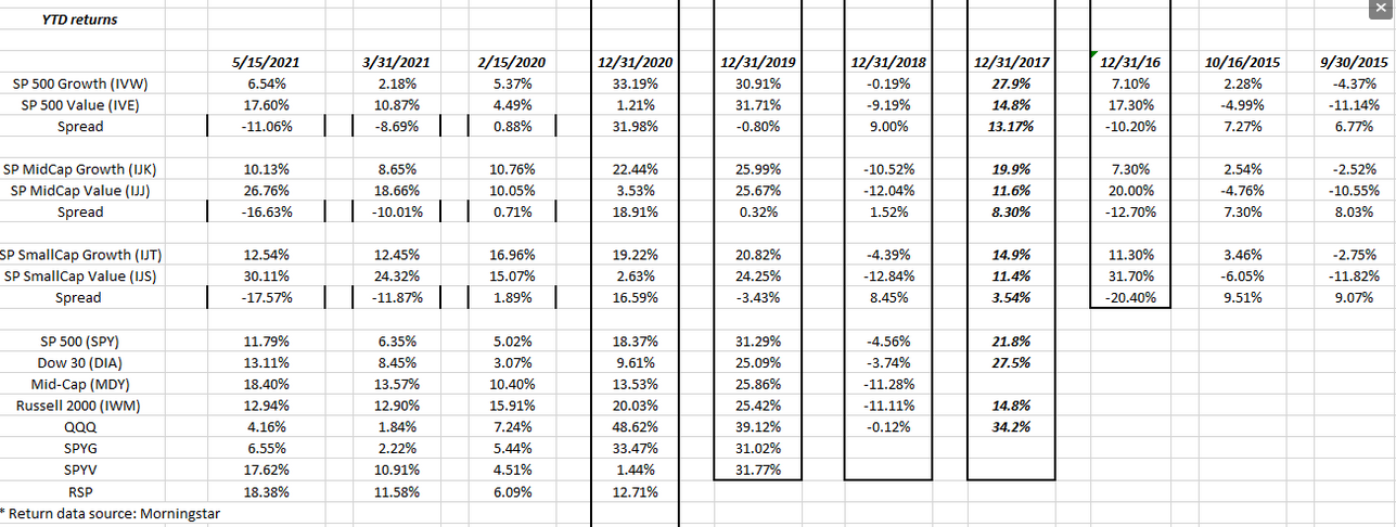 S&P 500 Equities, YTD Returns