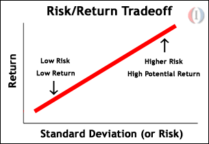 Risk/Return Chart