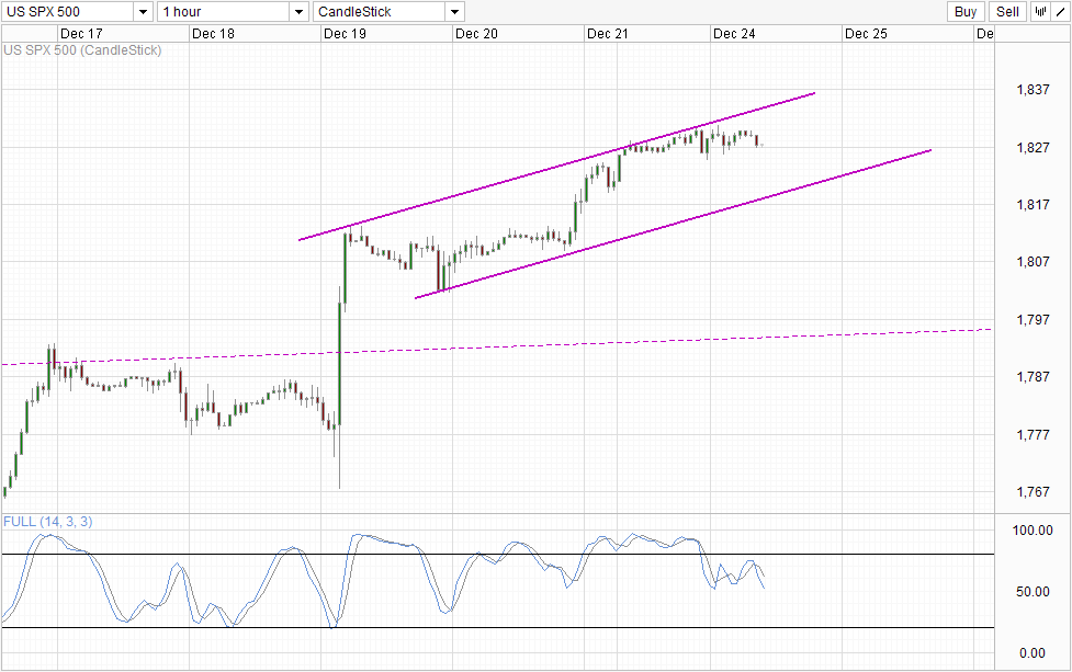 S&P 500 Hourly