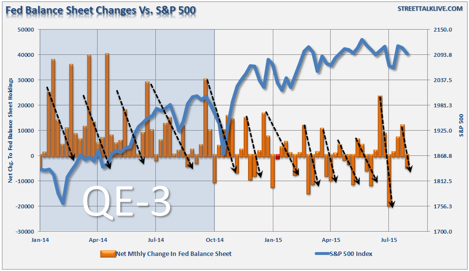 Fed Balance Sheet Changes Vs. S&P 500