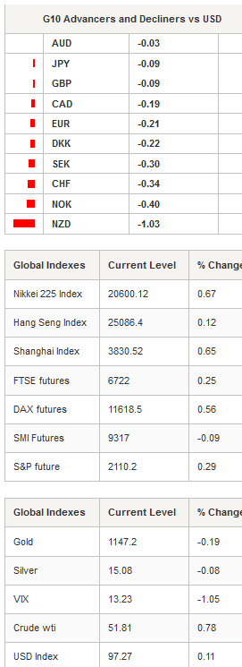 G10 Advancers & Global Indexes