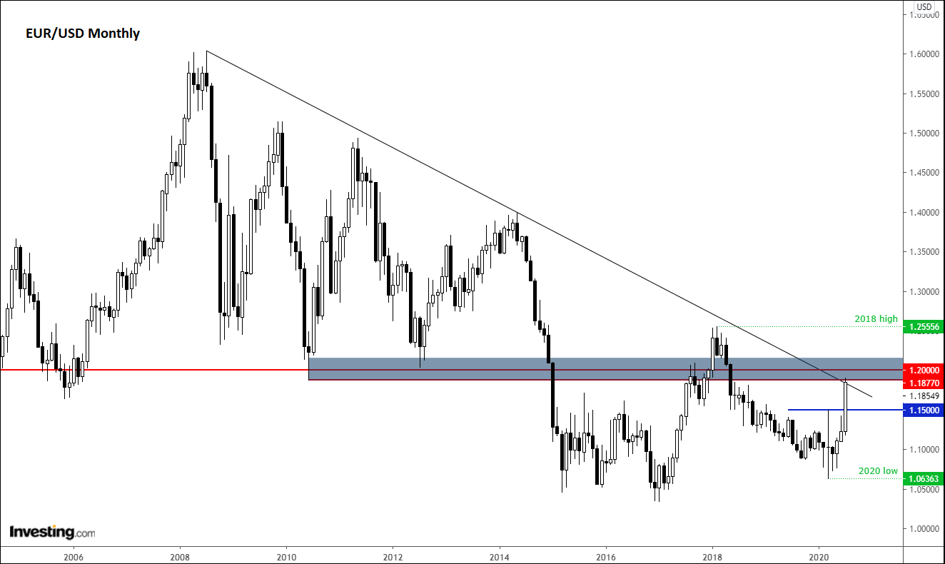 Monthly EUR/USD Technicals