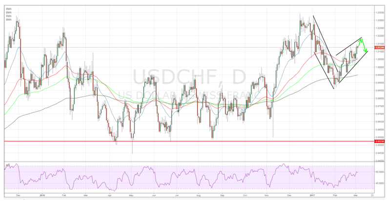 USD/CHF Daily Chart