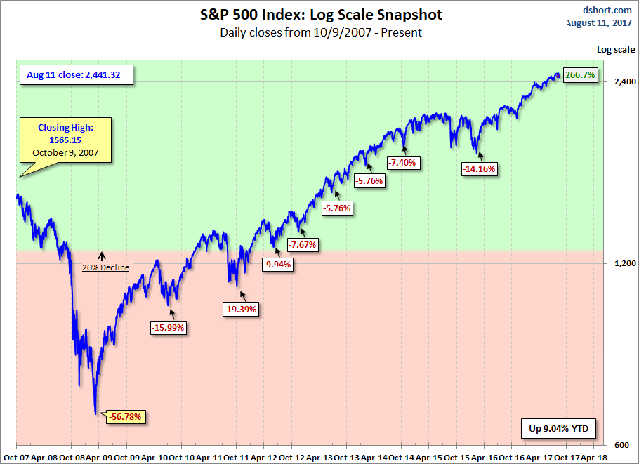 S&P 500 Index Log Scale Snapshot