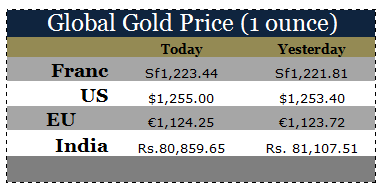 Global Gold Price