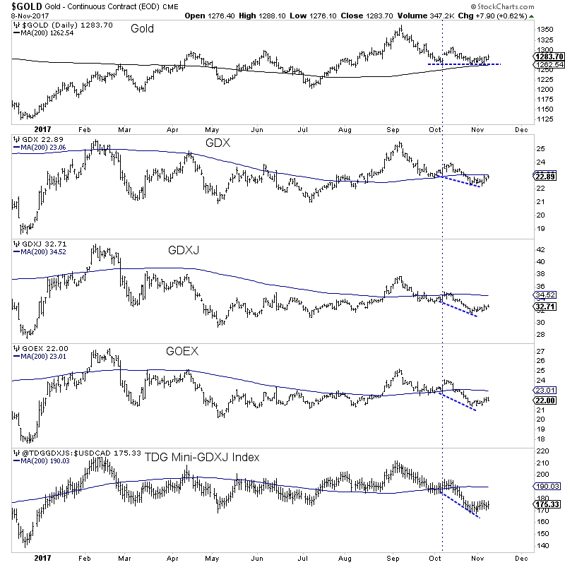 Gold And Miner Price Action Since October