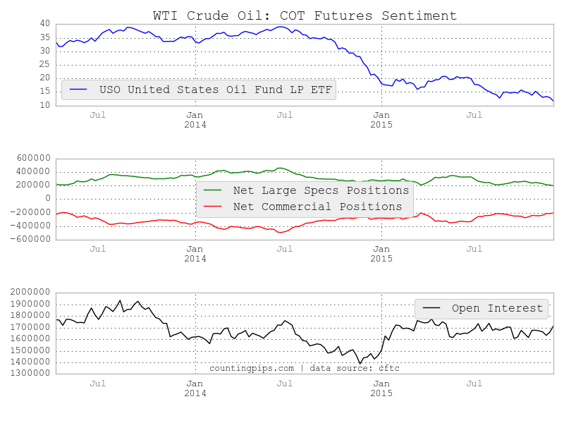 WTI Crude Oil: COT Futures Sentiment Chart