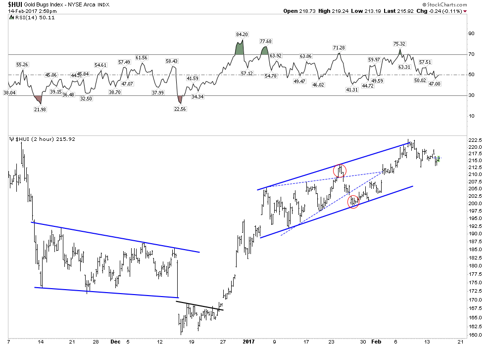 HUI 2-Hour Chart