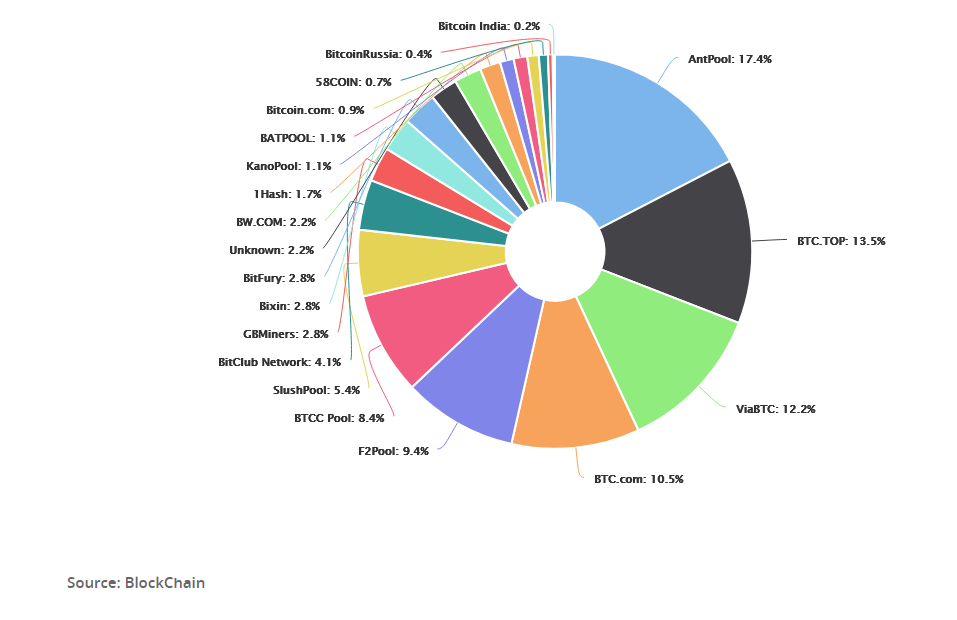 HashRate Distribution