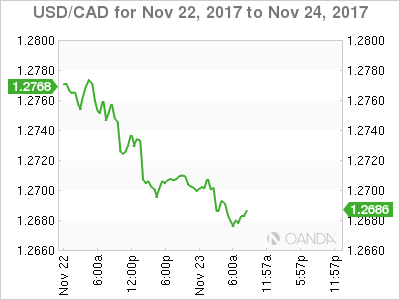 USD/CAD Chart For November 22-24
