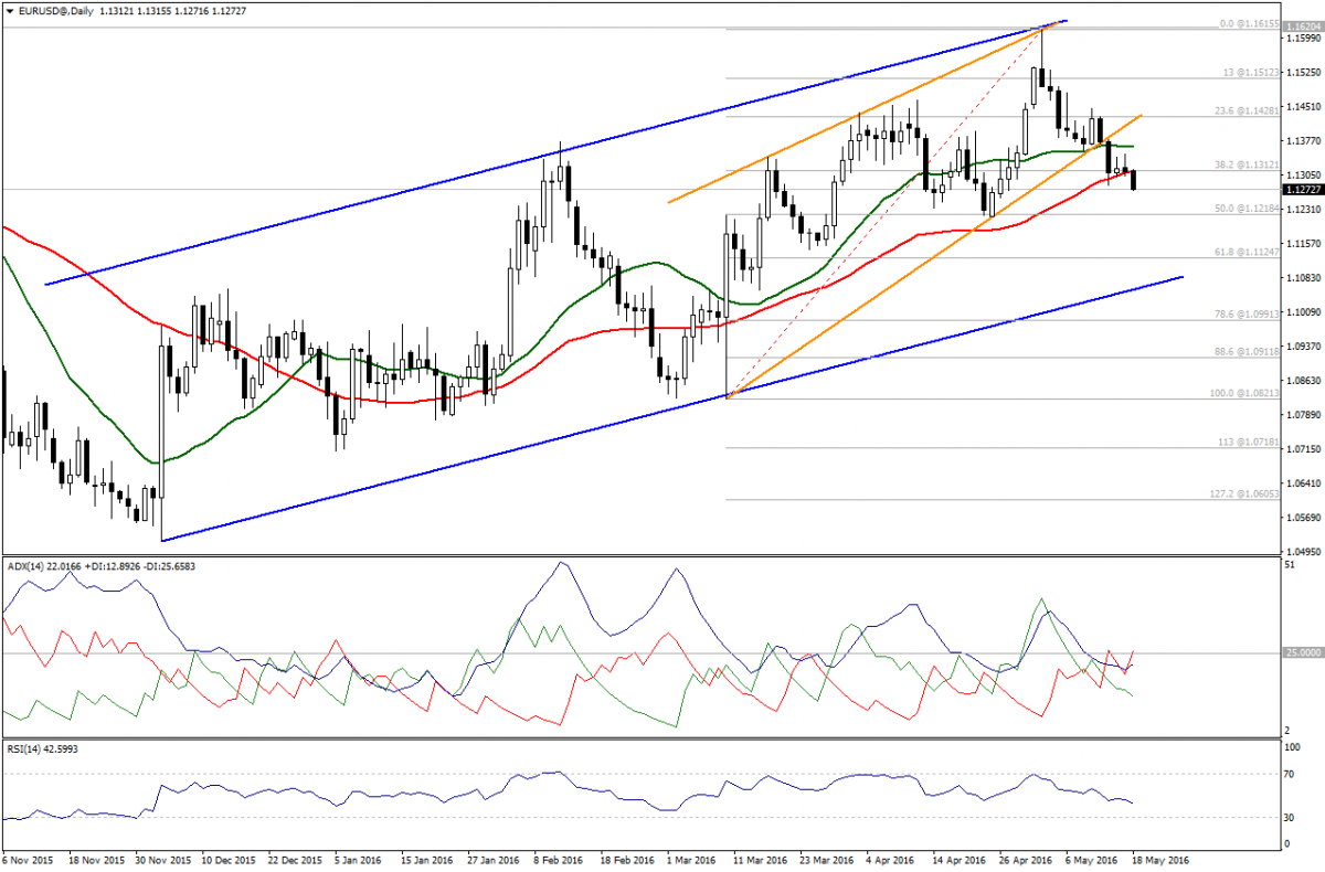 EUR/USD Chart