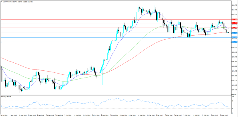 USD/JPY Daily Chart