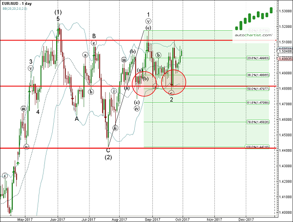 Daily EUR/AUD