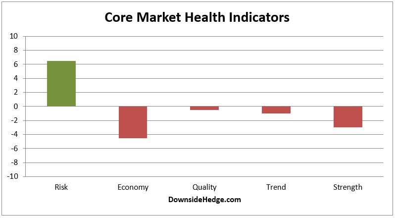 Core Market Health Indicators