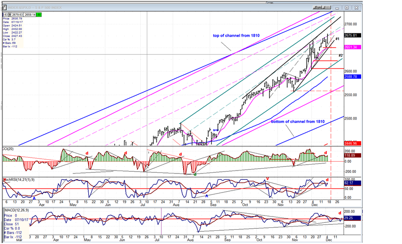 Spx Daily Chart 