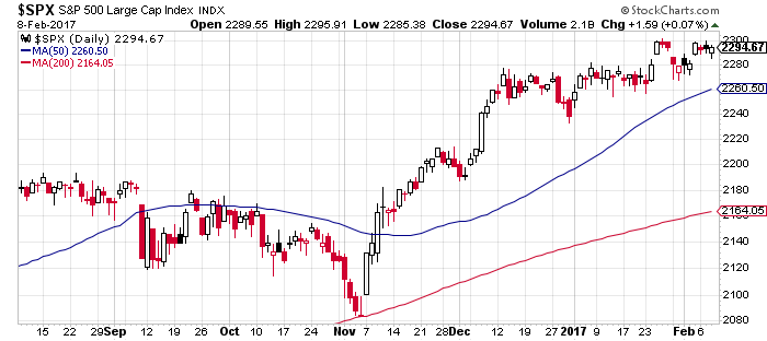 SPX Daily Chart