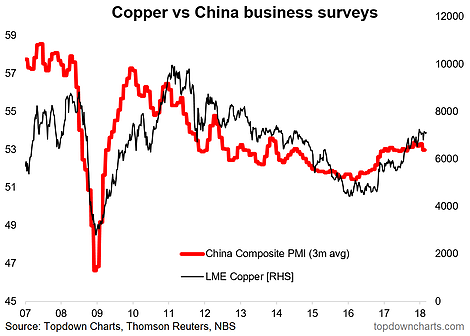 Copper Vs China Business Surveys