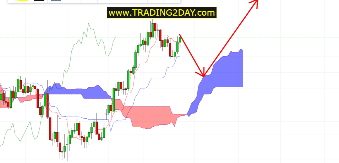 Dollar Index Chart