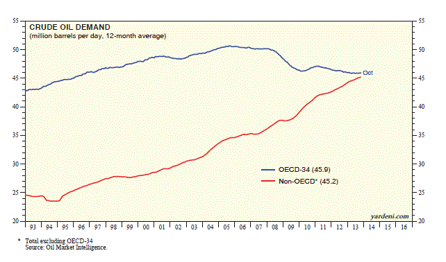 Crude Oil Demand