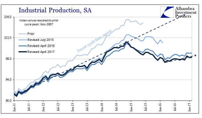 Industrial Production, SA 4