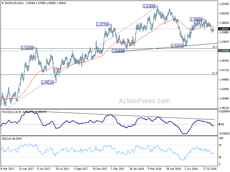 EUR/AUD Daily Chart