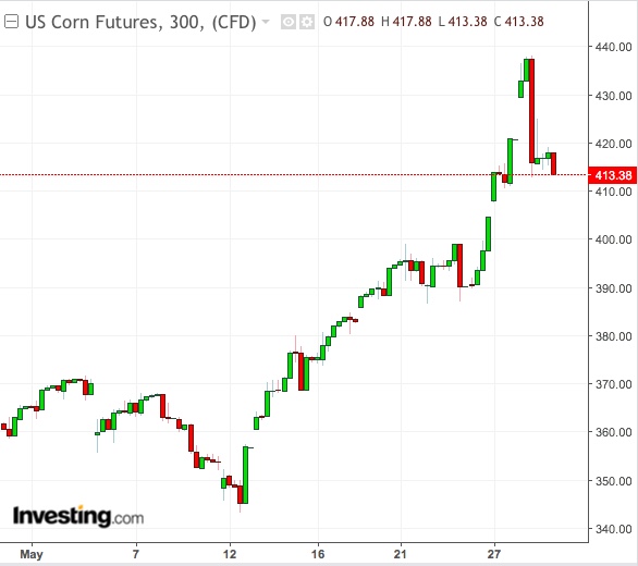 Corn 300-Min Chart - Powered by TradingView