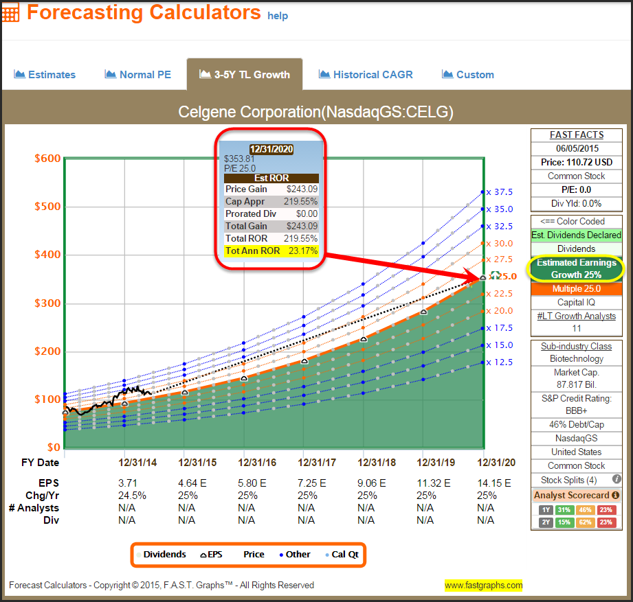 CELG Forecasts