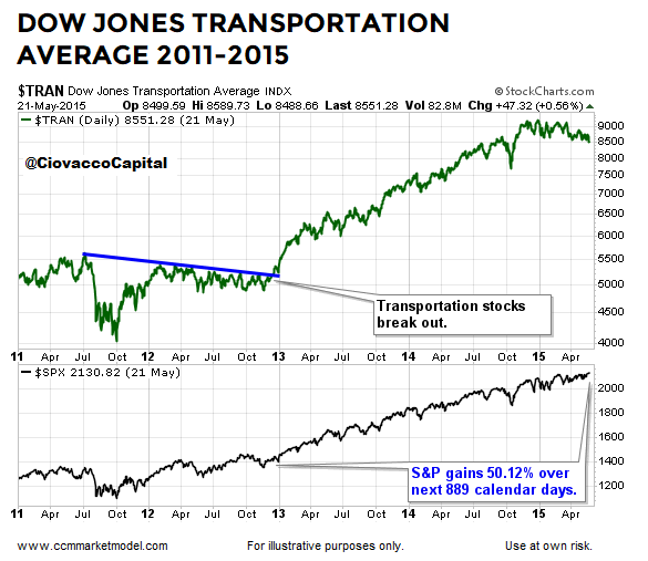 Dow Jones Transportation Average Breakout 2012-2016