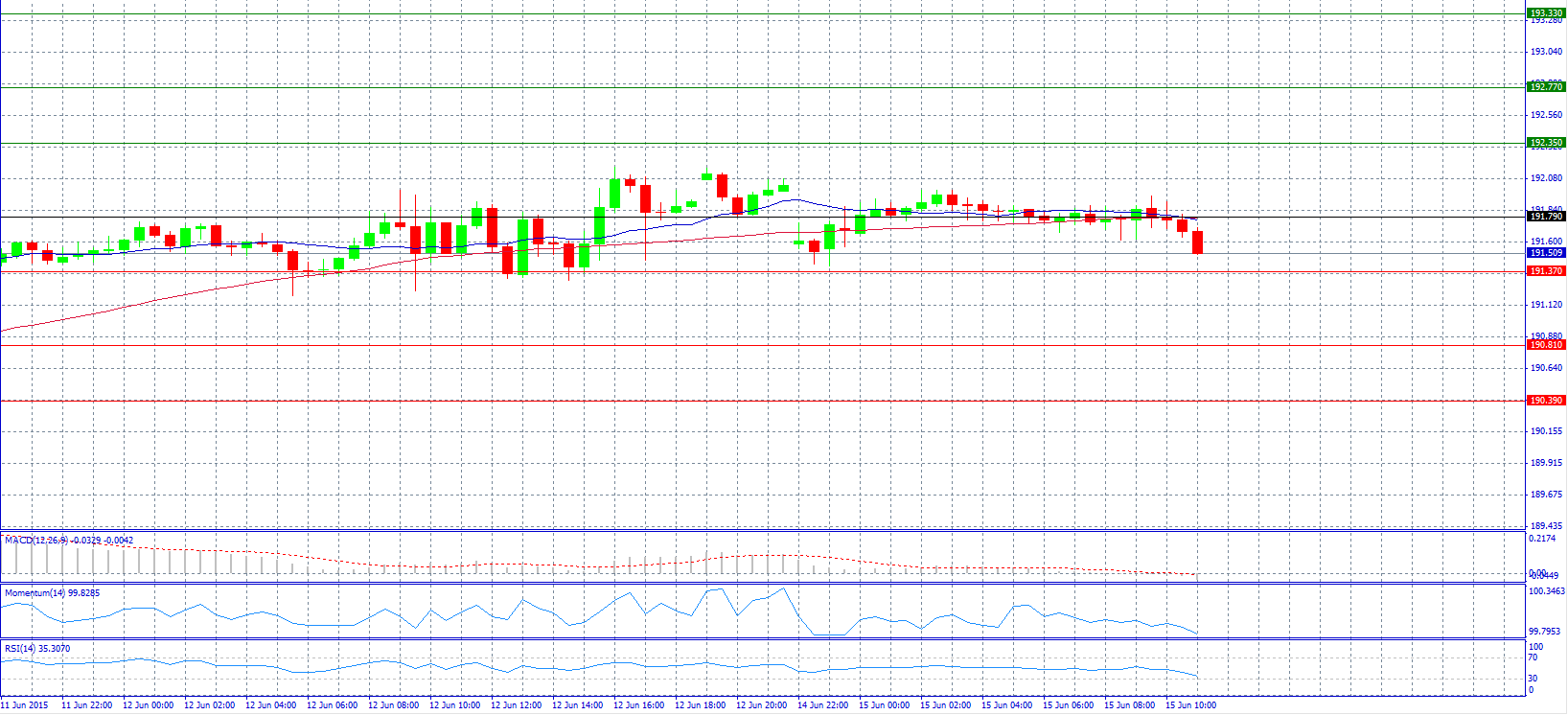 GBP/JPY 30-Minute Chart