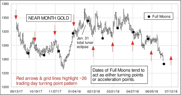 Full Moon to Gold Performance Chart
