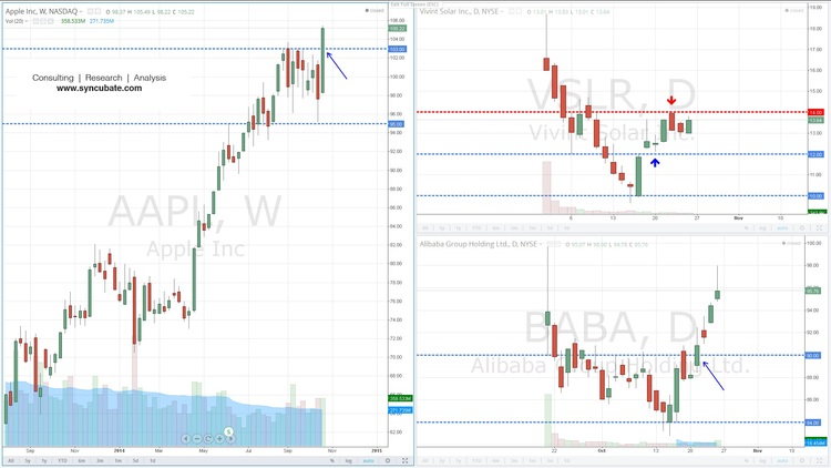 AAPL weekly, BABA daily VSLR Daily
