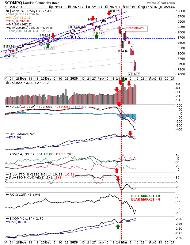 COMPQ Daily Chart