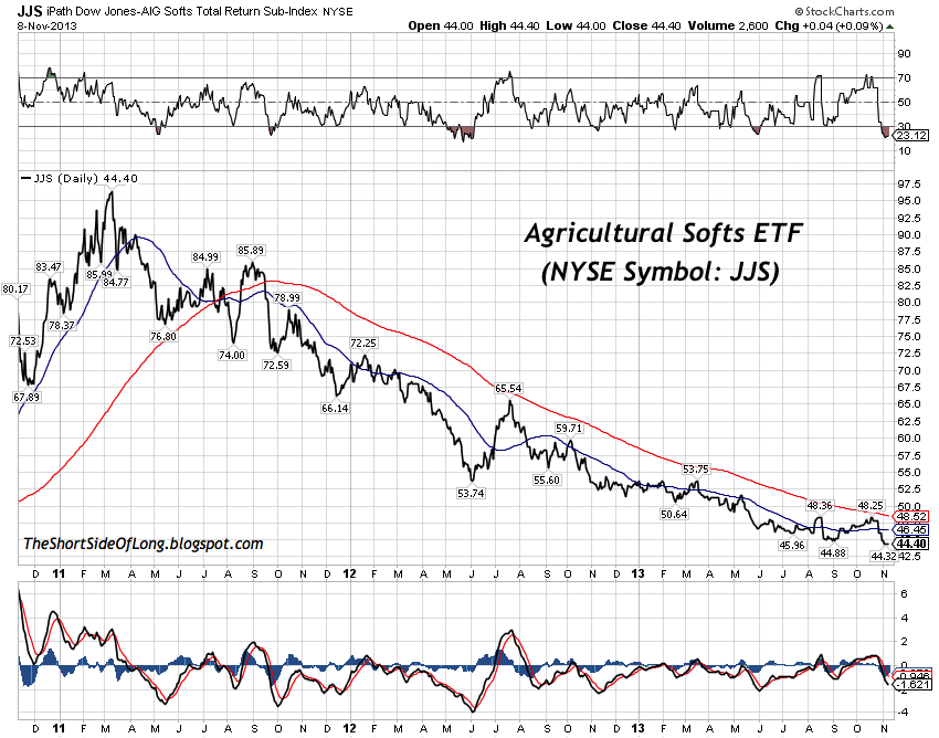 Agricultural Softs Daily Chart