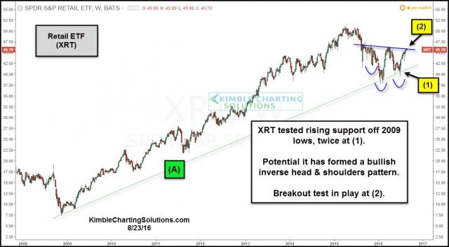 Retail ETF Weekly Chart