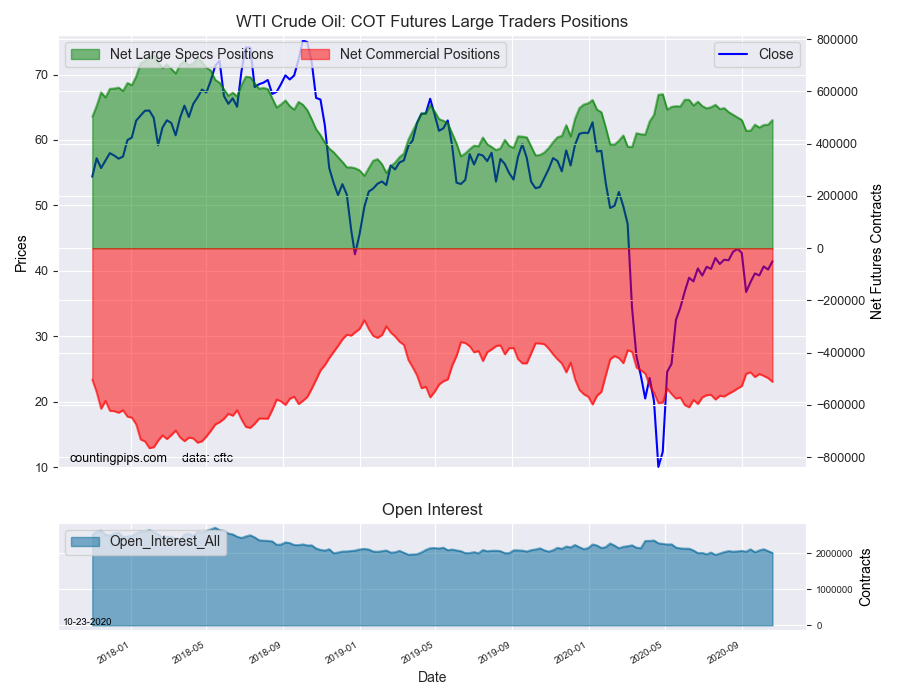 WTI Crude Oil COT Futures Large Trader Positions