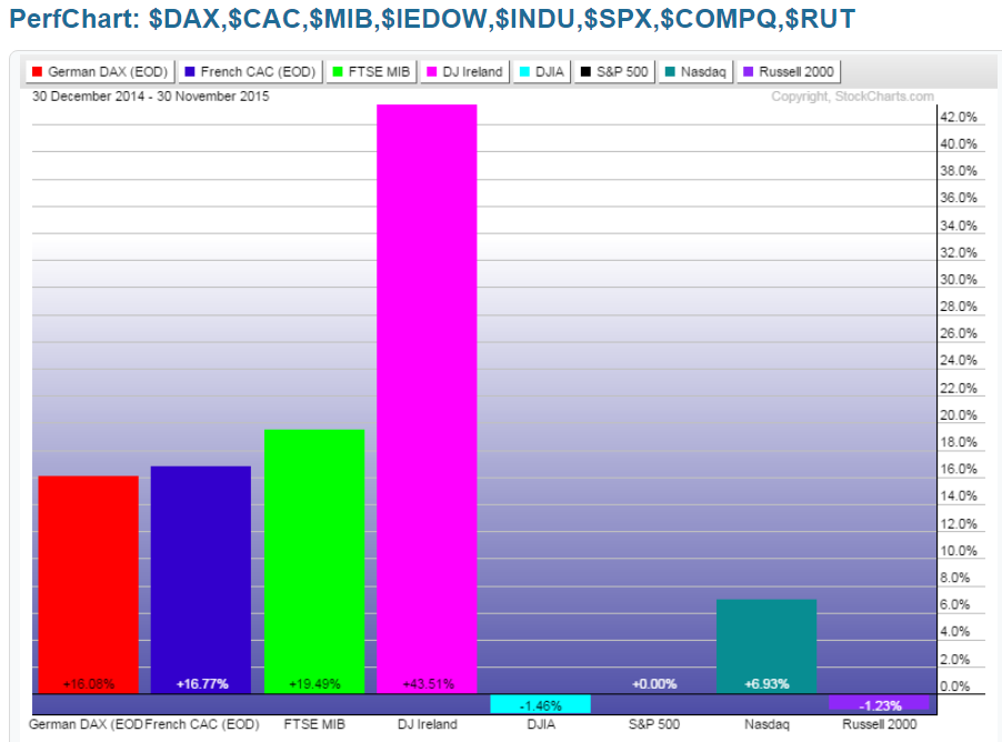 Performance, Major European vs US Indices