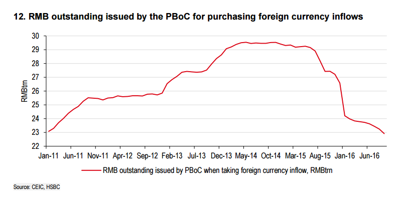 RMB Outsanding Issued By PBoC Purchasing Foreign Currency Inflow