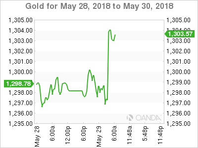 Gold for May 29, 2018