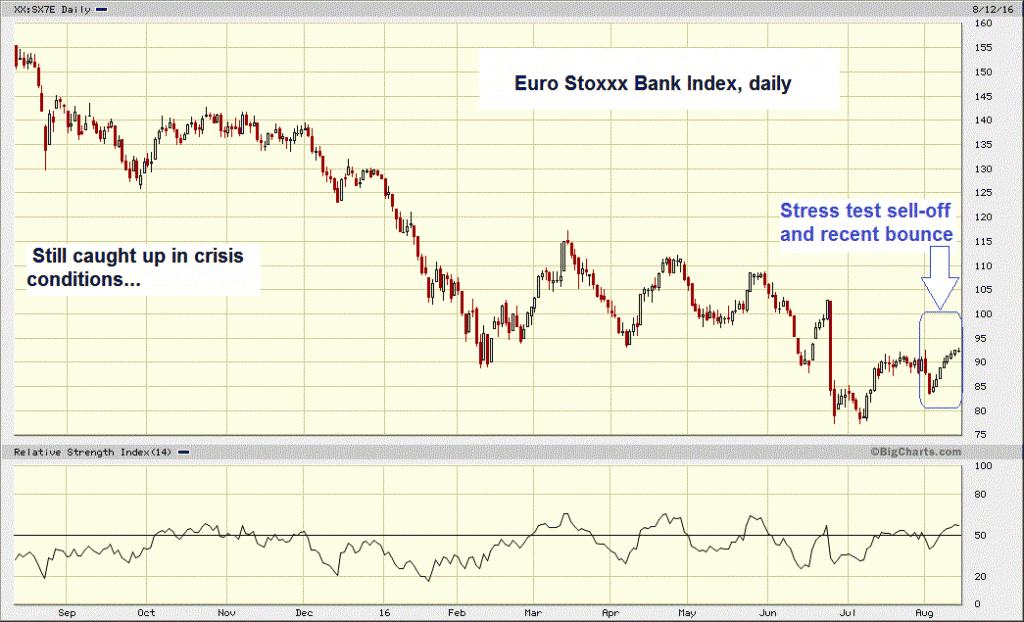 Euro Stoxx Banks Index Daily