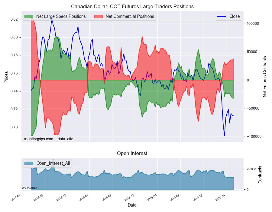 CAD COT Futures Large Trader Positions