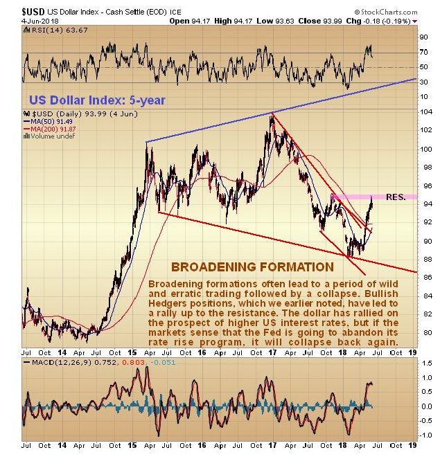 US Dollar Index 5 year